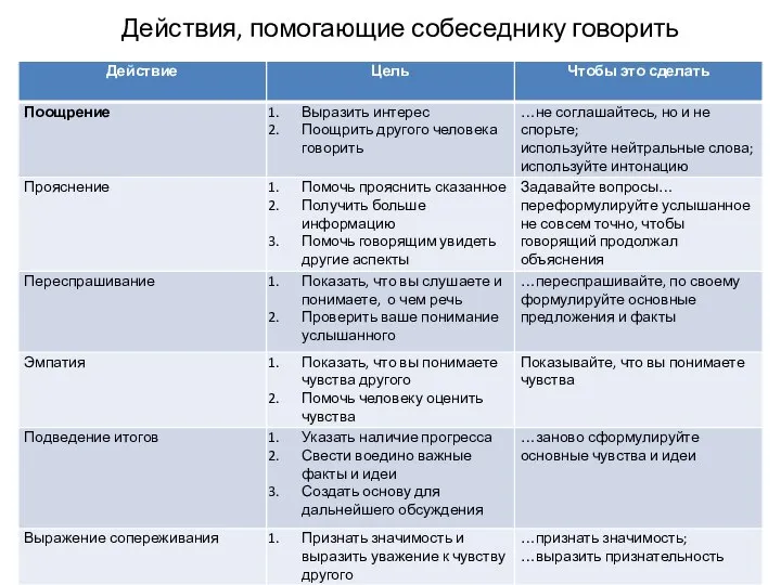 Действия, помогающие собеседнику говорить