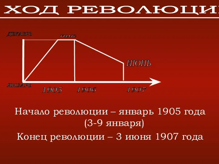 ХОД РЕВОЛЮЦИИ ДЕКАБРЬ ЯНВАРЬ 1905 1906 1907 ИЮНЬ Начало революции –