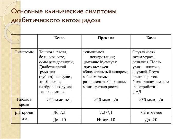 Основные клинические симптомы диабетического кетоацидоза