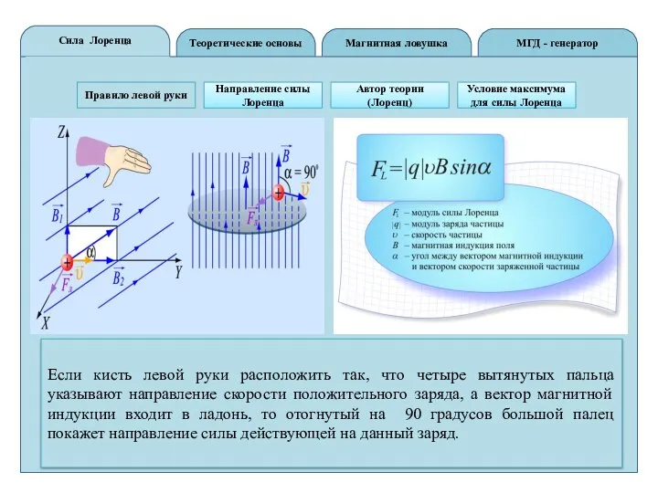 Теоретические основы Сила Лоренца МГД - генератор Магнитная ловушка Правило левой
