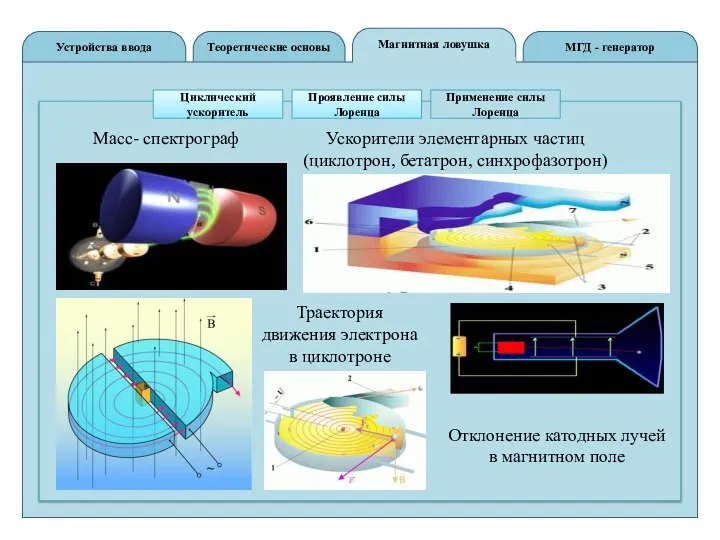 Теоретические основы Устройства ввода МГД - генератор Магнитная ловушка Циклический ускоритель