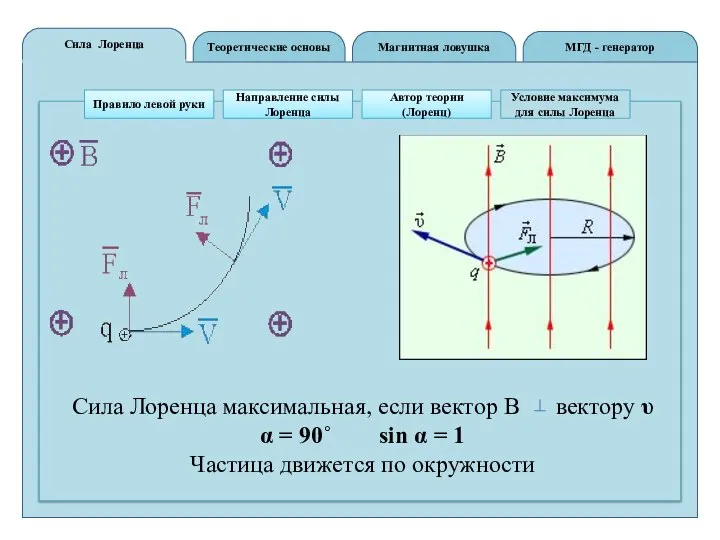 Теоретические основы Сила Лоренца МГД - генератор Магнитная ловушка Правило левой