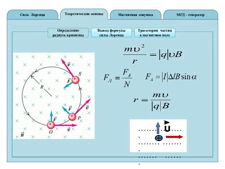 Теоретические основы Сила Лоренца МГД - генератор Магнитная ловушка Определение радиуса