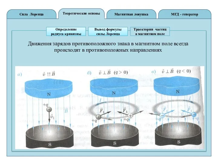 Теоретические основы Сила Лоренца МГД - генератор Магнитная ловушка Определение радиуса