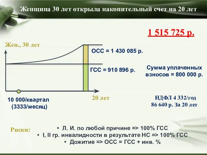 Жен., 30 лет 20 лет 10 000/квартал (3333/месяц) Сумма уплаченных взносов