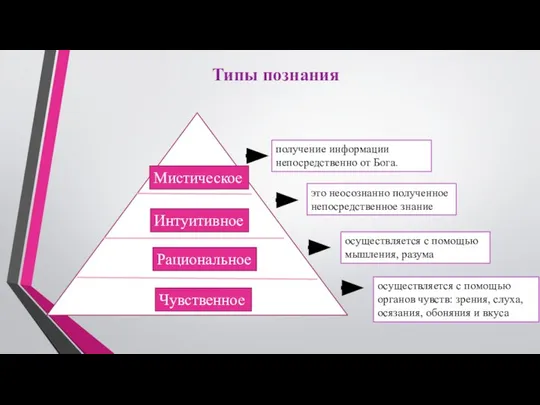 Типы познания осуществляется с помощью органов чувств: зрения, слуха, осязания, обоняния