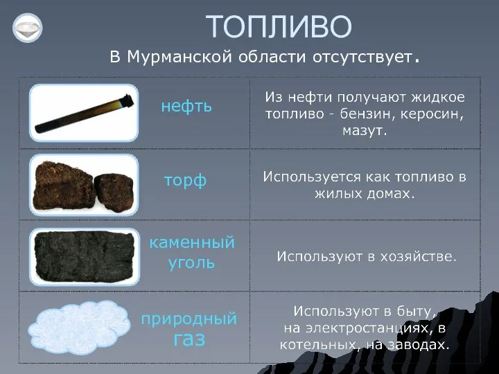 ТОПЛИВО В Мурманской области отсутствует. торф каменный уголь природный газ нефть