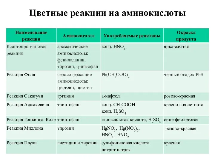 Цветные реакции на аминокислоты