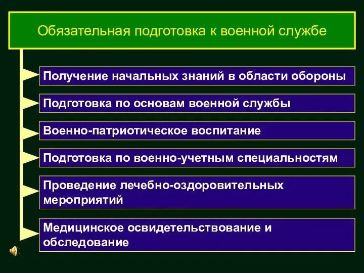 Обязательная подготовка к военной службе Получение начальных знаний в области обороны