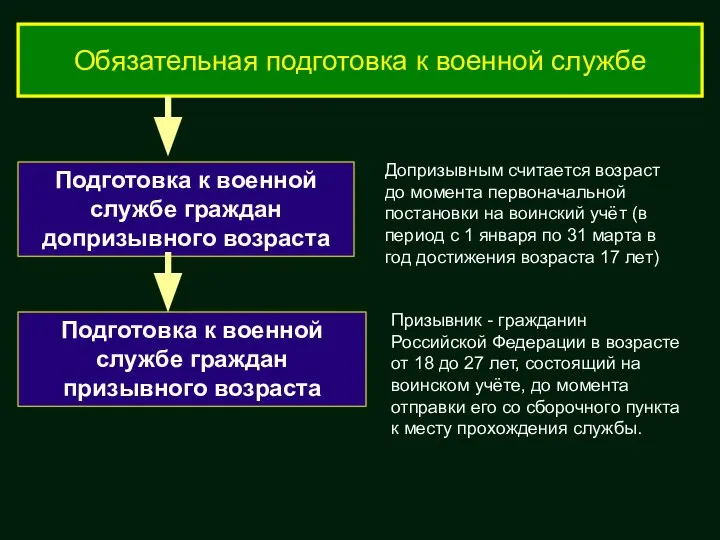 Обязательная подготовка к военной службе Подготовка к военной службе граждан допризывного