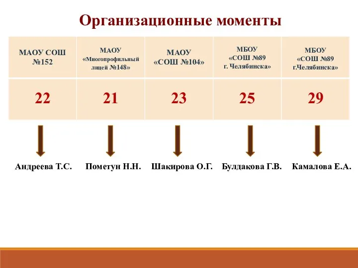 Организационные моменты Андреева Т.С. Пометун Н.Н. Шакирова О.Г. Булдакова Г.В. Камалова Е.А.