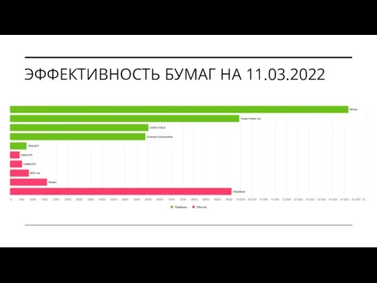 ЭФФЕКТИВНОСТЬ БУМАГ НА 11.03.2022