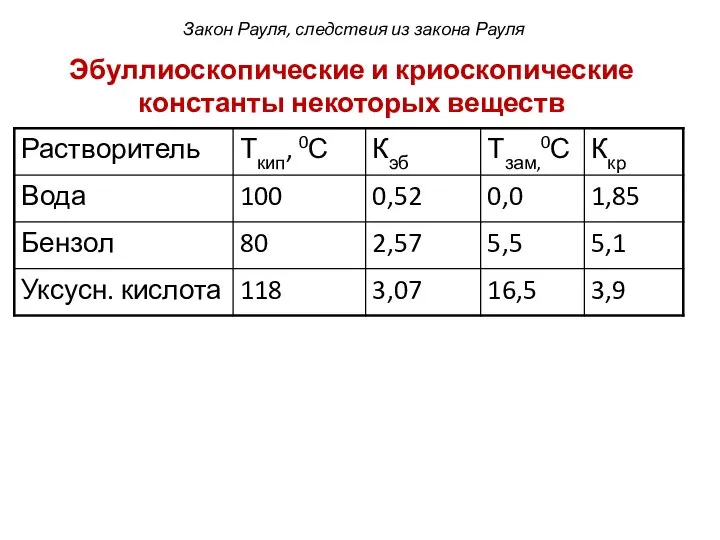 Эбуллиоскопические и криоскопические константы некоторых веществ Закон Рауля, следствия из закона Рауля