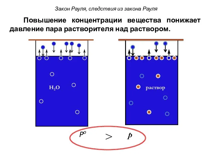 Po p > Повышение концентрации вещества понижает давление пара растворителя над