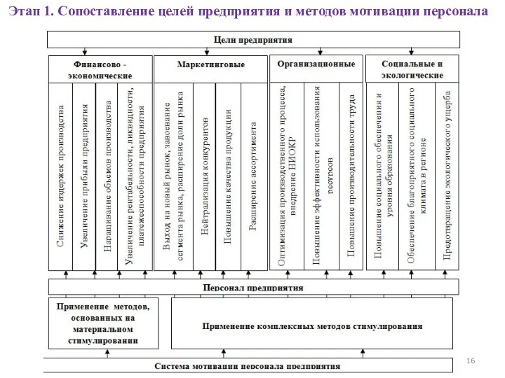 Этап 1. Сопоставление целей предприятия и методов мотивации персонала