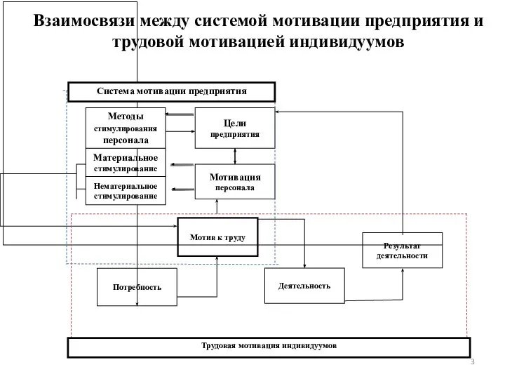 Взаимосвязи между системой мотивации предприятия и трудовой мотивацией индивидуумов