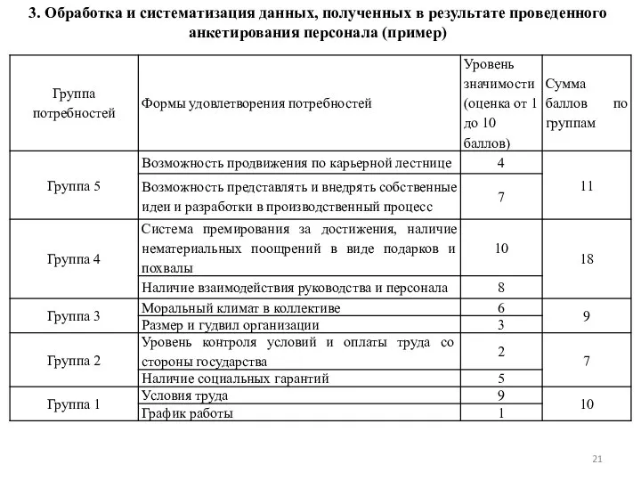 3. Обработка и систематизация данных, полученных в результате проведенного анкетирования персонала (пример)