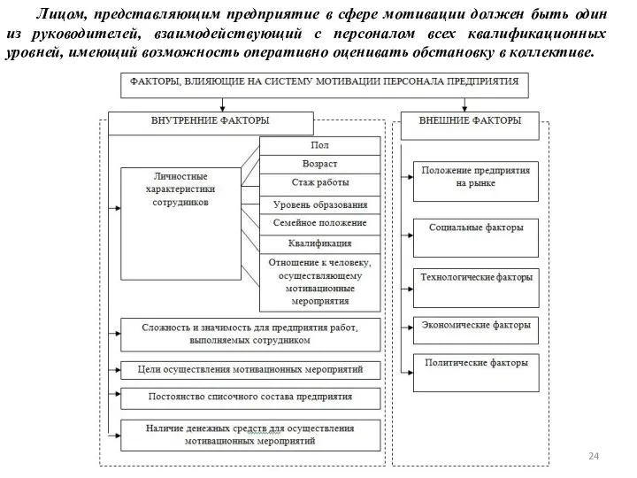 Лицом, представляющим предприятие в сфере мотивации должен быть один из руководителей,