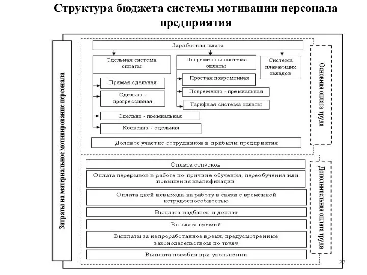 Структура бюджета системы мотивации персонала предприятия