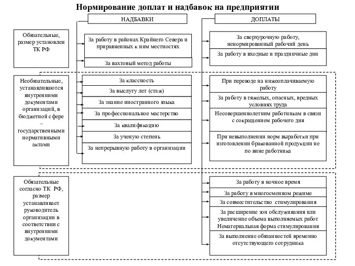 Нормирование доплат и надбавок на предприятии