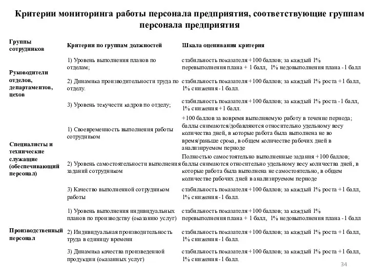 Критерии мониторинга работы персонала предприятия, соответствующие группам персонала предприятия