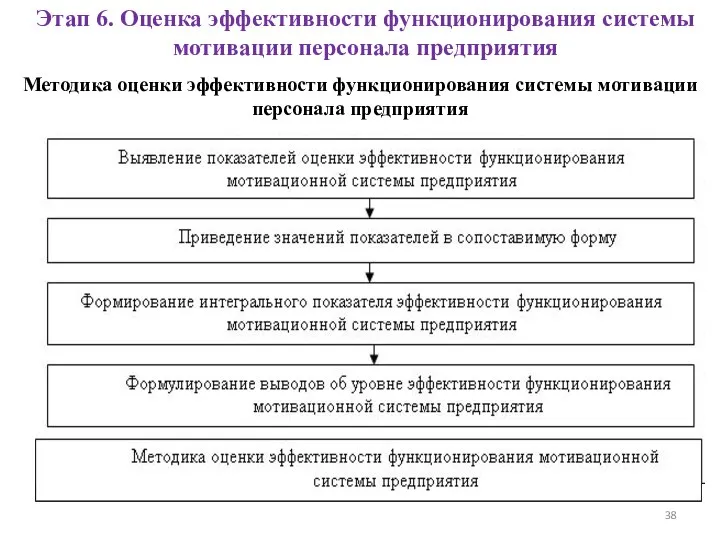 Методика оценки эффективности функционирования системы мотивации персонала предприятия Этап 6. Оценка