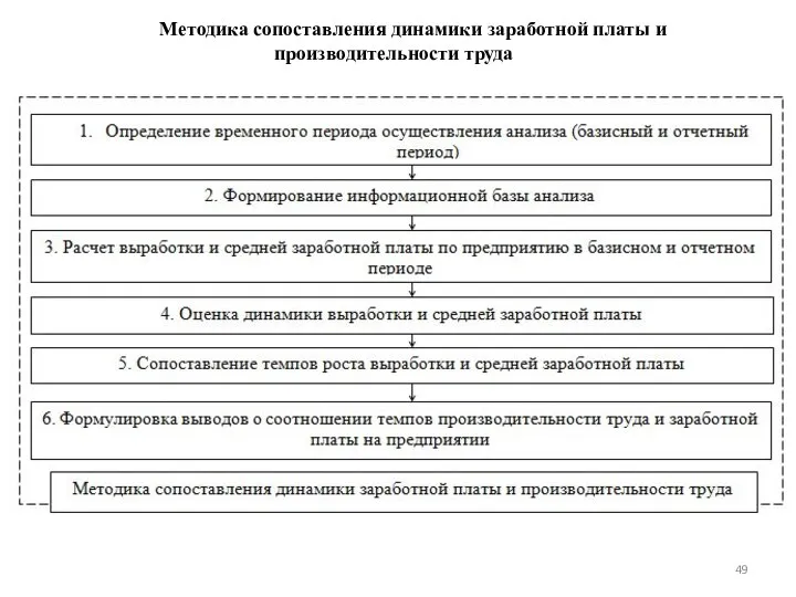 Методика сопоставления динамики заработной платы и производительности труда