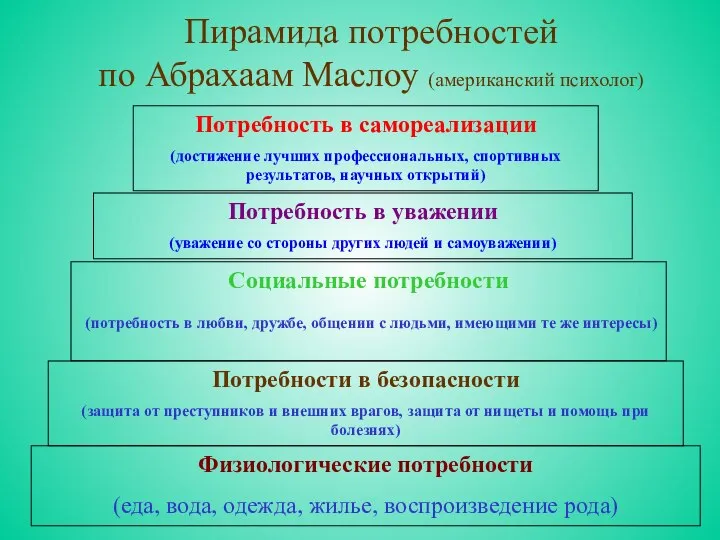 Пирамида потребностей по Абрахаам Маслоу (американский психолог) Потребность в самореализации (достижение