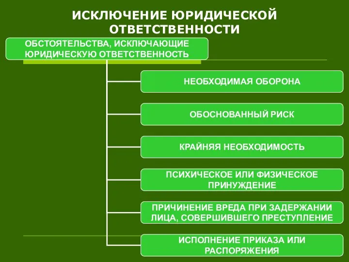 ИСКЛЮЧЕНИЕ ЮРИДИЧЕСКОЙ ОТВЕТСТВЕННОСТИ