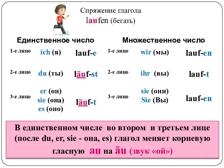 В единственном числе во втором и третьем лице (после du, er,