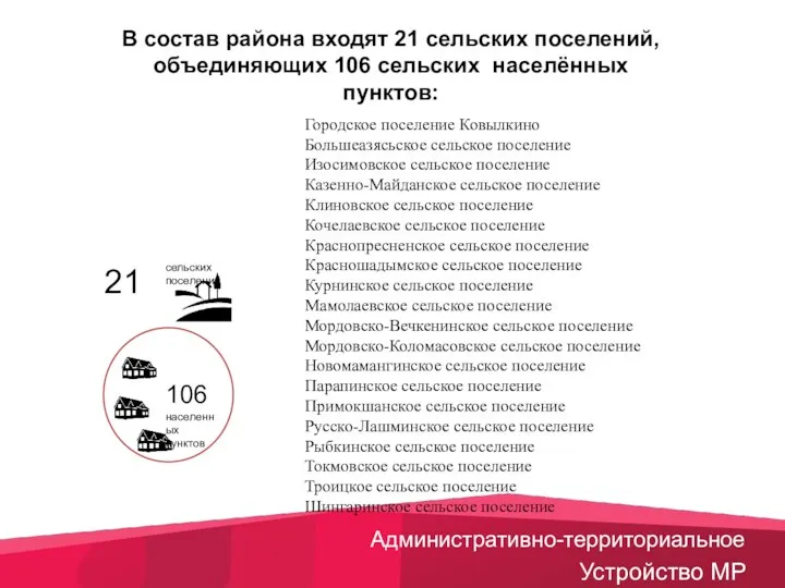 Административно-территориальное Устройство МР сельских поселений 106 населенных пунктов 21 Городское поселение