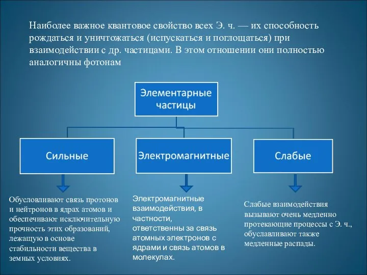 Наиболее важное квантовое свойство всех Э. ч. — их способность рождаться