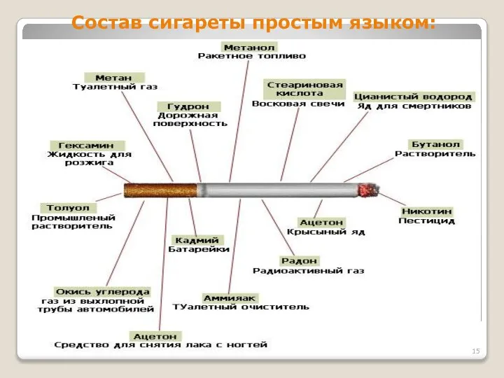 Состав сигареты простым языком: