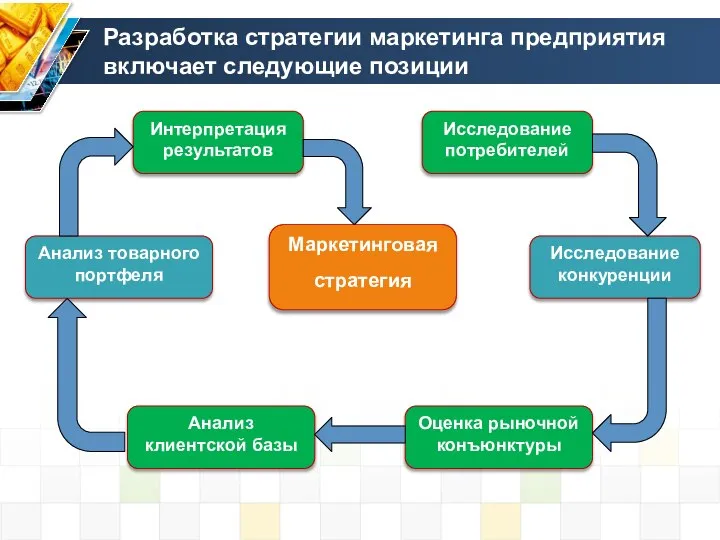 Разработка стратегии маркетинга предприятия включает следующие позиции Маркетинговая стратегия Исследование потребителей