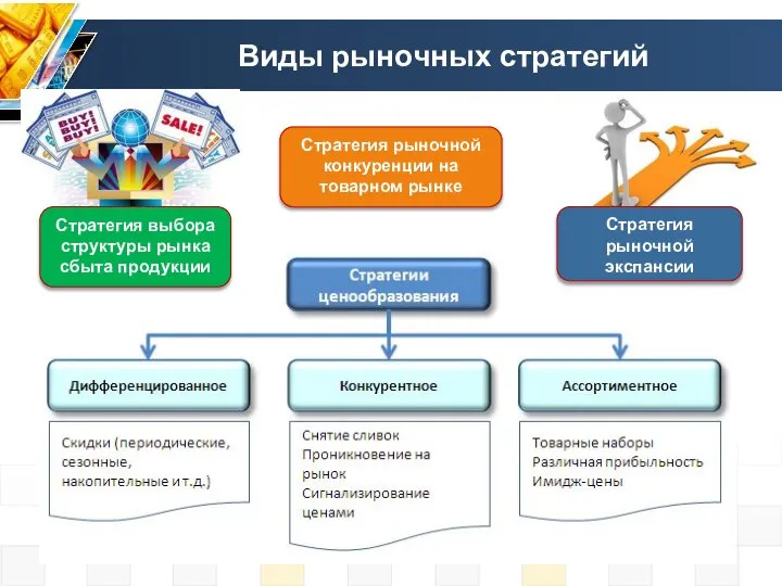 Виды рыночных стратегий Стратегия рыночной конкуренции на товарном рынке Стратегия рыночной