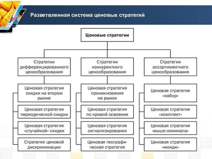 Разветвленная система ценовых стратегий