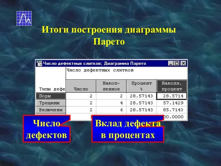 Итоги построения диаграммы Парето Число дефектов Вклад дефекта в процентах