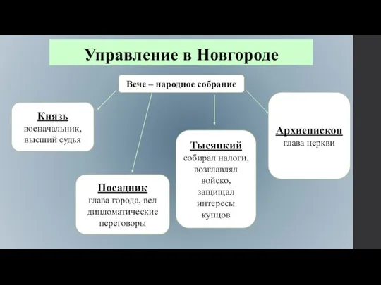 Управление в Новгороде Вече – народное собрание Князь военачальник, высший судья