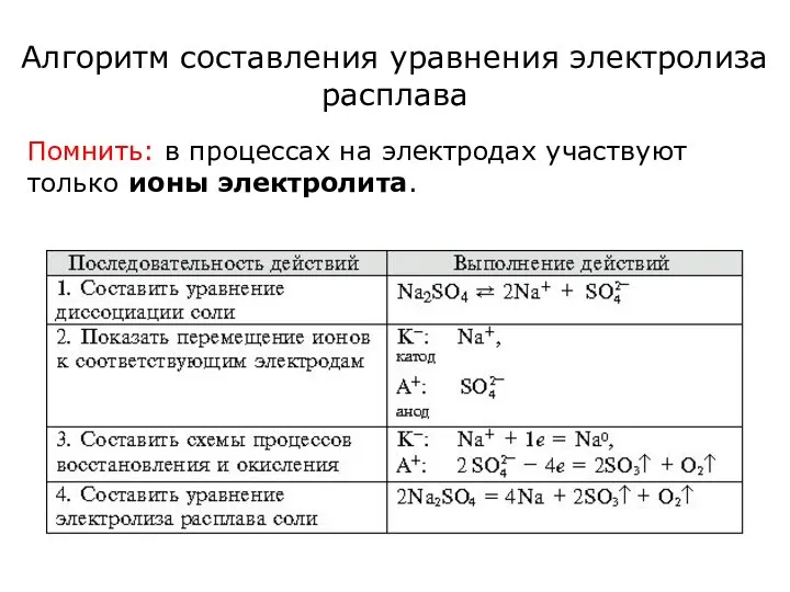 Алгоритм составления уравнения электролиза расплава Помнить: в процессах на электродах участвуют только ионы электролита.