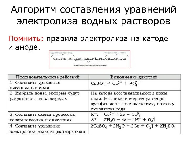 Алгоритм составления уравнений электролиза водных растворов Помнить: правила электролиза на катоде и аноде.