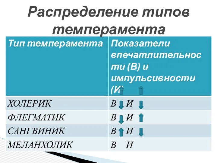 Распределение типов темперамента