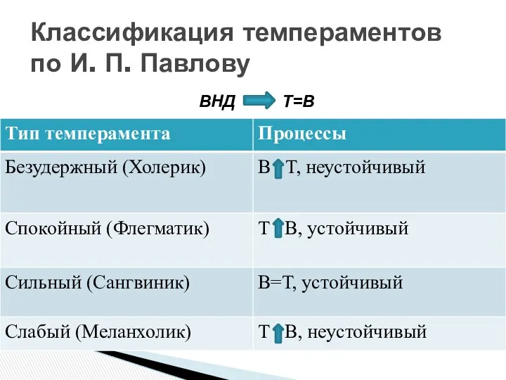 Классификация темпераментов по И. П. Павлову ВНД Т=В