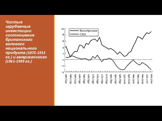 Чистые зарубежные инвестиции: соотношение британского валового национального продукта (1875-1913 гг.) и американского (1961-1999 гг.)