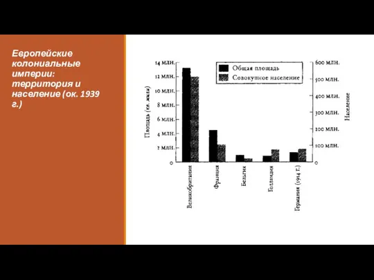 Европейские колониальные империи: территория и население (ок. 1939 г.)