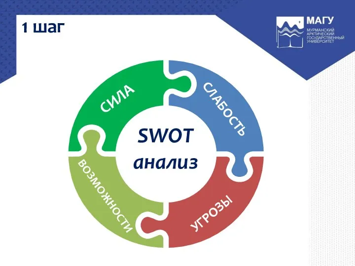 1 шаг СИЛА СЛАБОСТЬ ВОЗМОЖНОСТИ УГРОЗЫ SWOT анализ