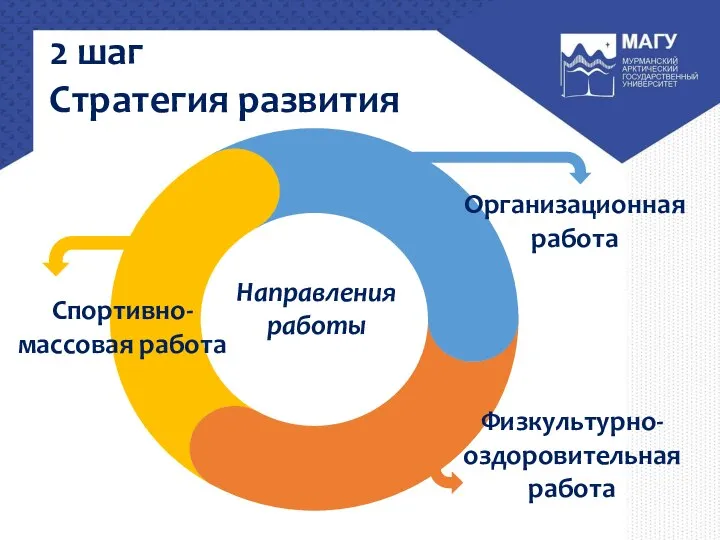 2 шаг Стратегия развития Направления работы Физкультурно-оздоровительная работа Организационная работа Спортивно-массовая работа