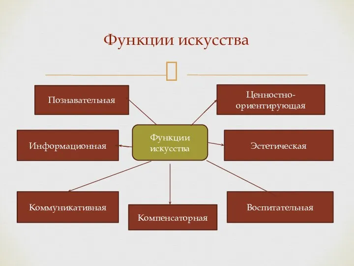 Функции искусства Функции искусства Познавательная Ценностно-ориентирующая Информационная Коммуникативная Компенсаторная Эстетическая Воспитательная