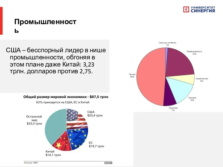 США – бесспорный лидер в нише промышленности, обгоняя в этом плане