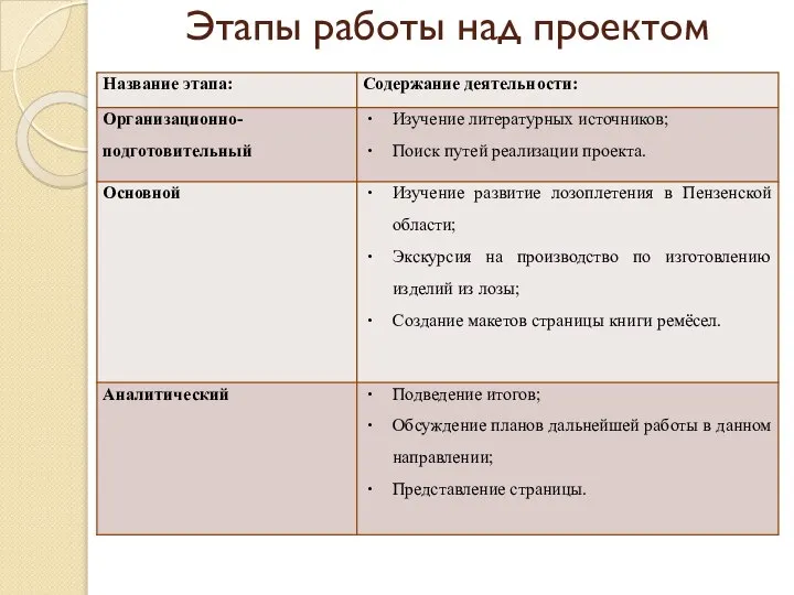 Этапы работы над проектом