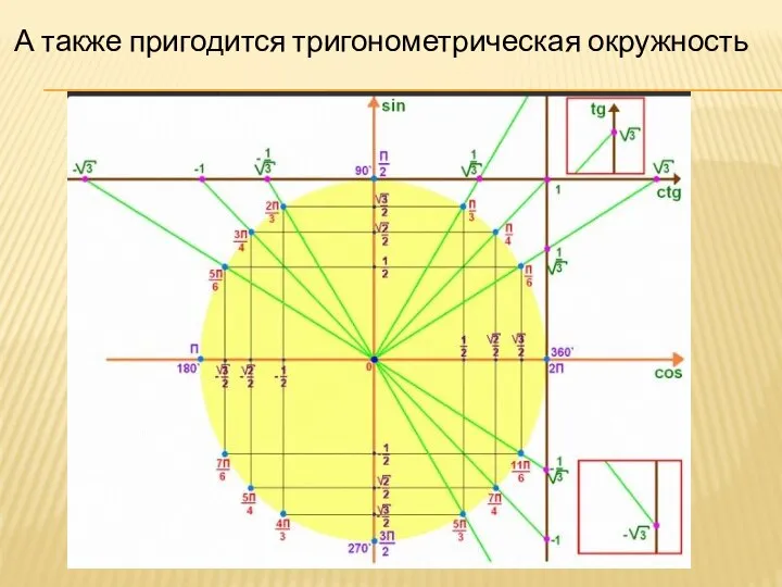 А также пригодится тригонометрическая окружность